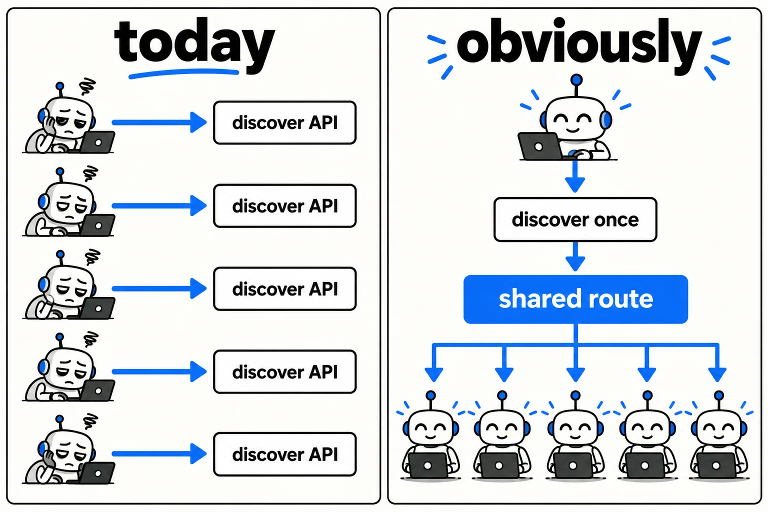 Five agents independently discover the same API. Beside them, one discovery produces a shared route that five agents reuse.
